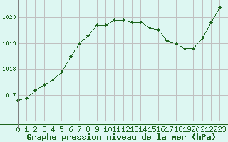 Courbe de la pression atmosphrique pour Herserange (54)