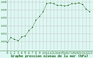 Courbe de la pression atmosphrique pour Tthieu (40)