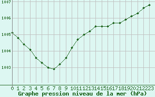 Courbe de la pression atmosphrique pour Cherbourg (50)