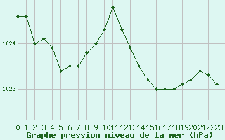 Courbe de la pression atmosphrique pour Courcouronnes (91)