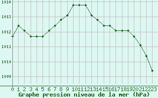 Courbe de la pression atmosphrique pour Sainte-Genevive-des-Bois (91)