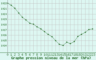 Courbe de la pression atmosphrique pour Rodez (12)