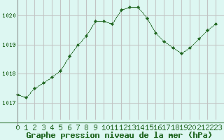 Courbe de la pression atmosphrique pour Cavalaire-sur-Mer (83)