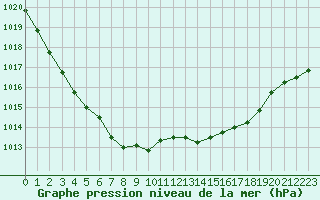 Courbe de la pression atmosphrique pour Christnach (Lu)