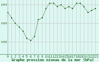 Courbe de la pression atmosphrique pour Montlimar (26)