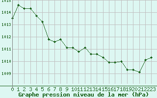 Courbe de la pression atmosphrique pour Saint-Julien-en-Quint (26)