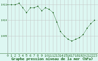 Courbe de la pression atmosphrique pour Engins (38)