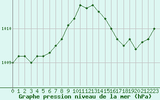 Courbe de la pression atmosphrique pour Leucate (11)