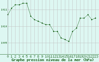 Courbe de la pression atmosphrique pour Biscarrosse (40)