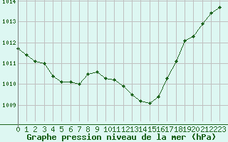 Courbe de la pression atmosphrique pour Eygliers (05)