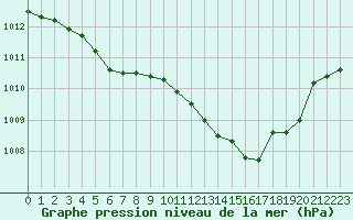 Courbe de la pression atmosphrique pour Lignerolles (03)