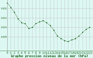 Courbe de la pression atmosphrique pour Le Havre - Octeville (76)