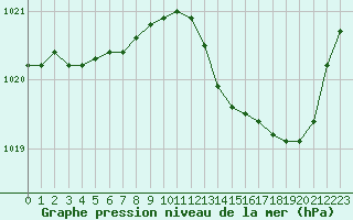 Courbe de la pression atmosphrique pour Saint-Quentin (02)
