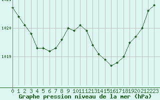 Courbe de la pression atmosphrique pour Brigueuil (16)