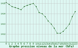 Courbe de la pression atmosphrique pour Montredon des Corbires (11)