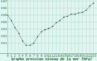 Courbe de la pression atmosphrique pour Croisette (62)