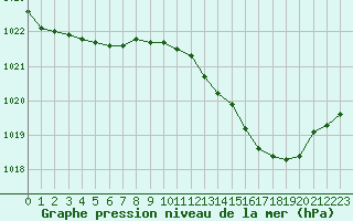 Courbe de la pression atmosphrique pour Corny-sur-Moselle (57)