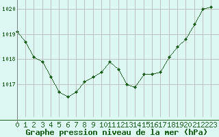 Courbe de la pression atmosphrique pour Les Pennes-Mirabeau (13)