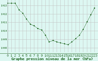 Courbe de la pression atmosphrique pour Ile d