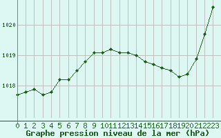 Courbe de la pression atmosphrique pour Brive-Laroche (19)