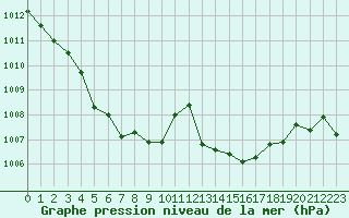 Courbe de la pression atmosphrique pour Roujan (34)