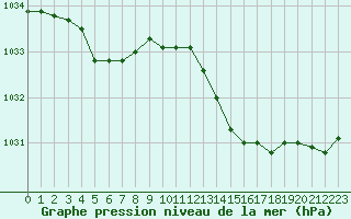 Courbe de la pression atmosphrique pour Engins (38)