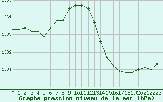 Courbe de la pression atmosphrique pour La Poblachuela (Esp)