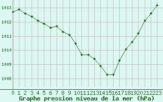 Courbe de la pression atmosphrique pour Aurillac (15)