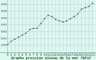 Courbe de la pression atmosphrique pour Troyes (10)