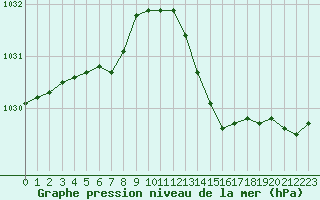 Courbe de la pression atmosphrique pour Roanne (42)