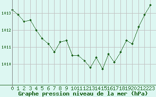 Courbe de la pression atmosphrique pour Troyes (10)