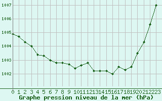 Courbe de la pression atmosphrique pour Montauban (82)