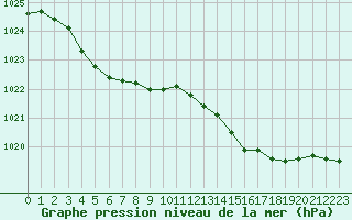 Courbe de la pression atmosphrique pour Ile d