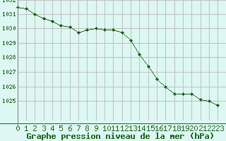 Courbe de la pression atmosphrique pour Hyres (83)