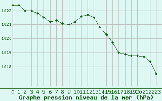 Courbe de la pression atmosphrique pour La Rochelle - Aerodrome (17)