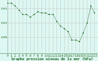 Courbe de la pression atmosphrique pour Cazaux (33)