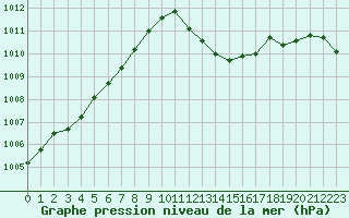 Courbe de la pression atmosphrique pour Ste (34)