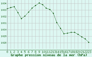 Courbe de la pression atmosphrique pour Mazres Le Massuet (09)