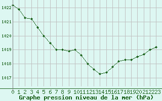 Courbe de la pression atmosphrique pour Herserange (54)