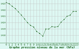 Courbe de la pression atmosphrique pour Le Mesnil-Esnard (76)