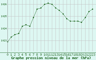 Courbe de la pression atmosphrique pour Lille (59)