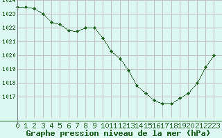 Courbe de la pression atmosphrique pour Potes / Torre del Infantado (Esp)