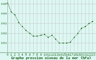 Courbe de la pression atmosphrique pour Herbault (41)