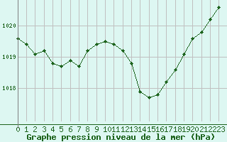 Courbe de la pression atmosphrique pour Pau (64)