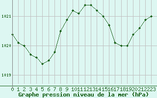 Courbe de la pression atmosphrique pour Besn (44)