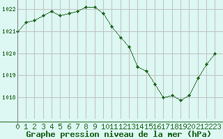 Courbe de la pression atmosphrique pour Paray-le-Monial - St-Yan (71)