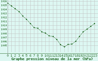 Courbe de la pression atmosphrique pour Saclas (91)