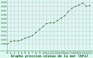 Courbe de la pression atmosphrique pour Lussat (23)