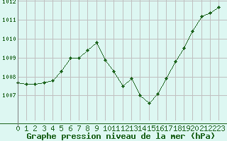 Courbe de la pression atmosphrique pour Gros-Rderching (57)