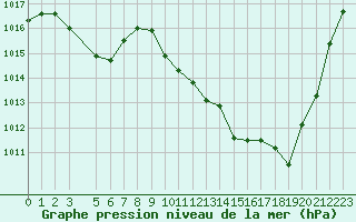 Courbe de la pression atmosphrique pour Sainte-Locadie (66)